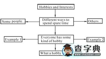 2020年7月英語六級作文范文：習慣和興趣